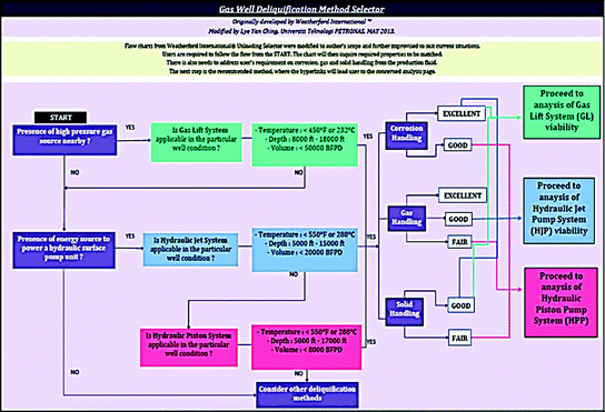 Technical And Economic Analysis Of Hydraulic Pumps In Deliquifying Gas Wells Springerlink