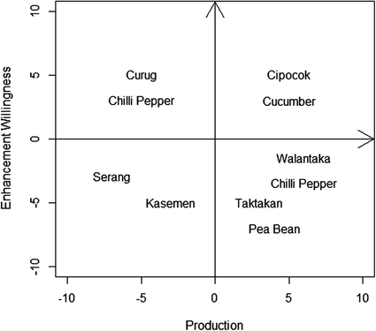 Vegetables Mapping Using Production and Socioeconomic Indicators 