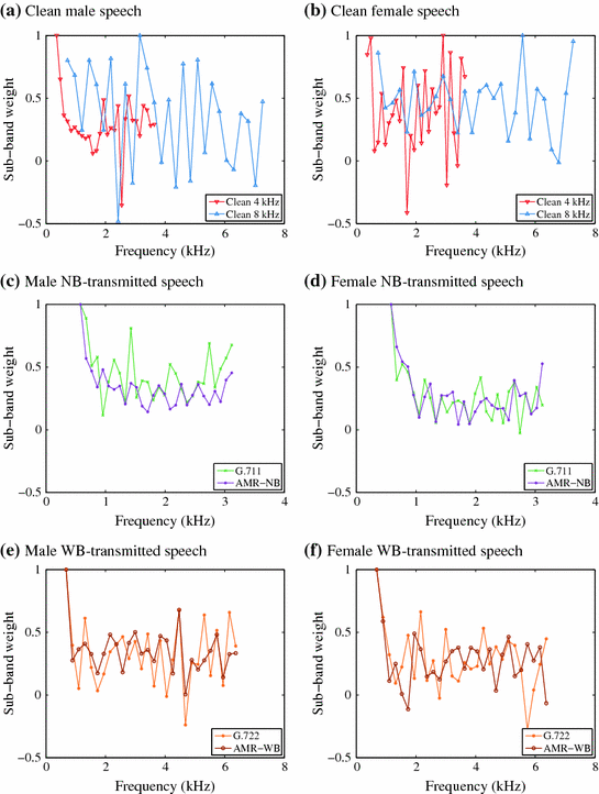 Detecting Speaker Discriminative Spectral Content In Wideband For Automatic Speaker Recognition Springerlink