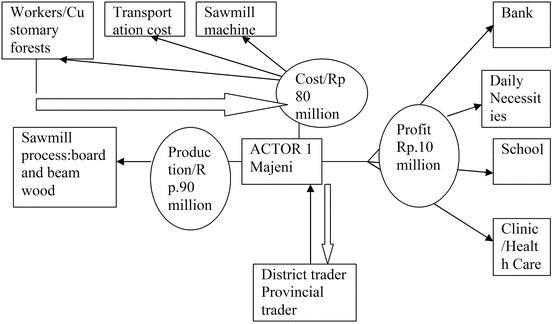 Livelihood Of Local People In Muara Gusik Village Springerlink