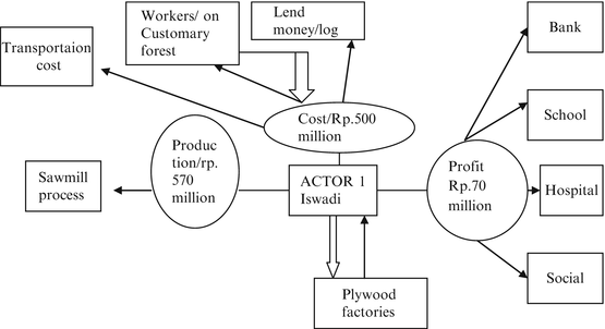 Livelihood Of Local People In Muara Gusik Village Springerlink