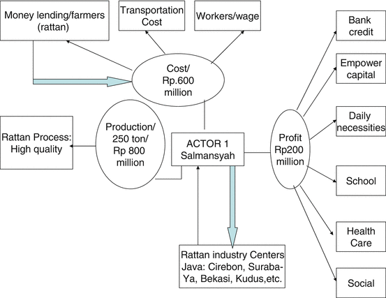 Livelihood Of Local People In Muara Gusik Village Springerlink