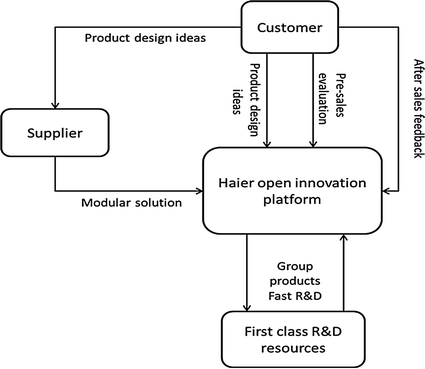 Haier Group Interactive Design And Manufacturing For Intelligent Home Springerlink