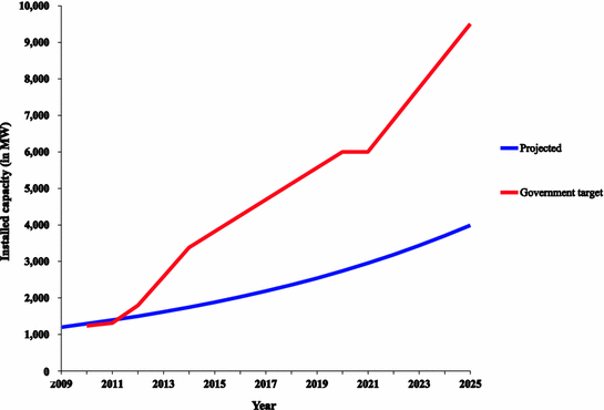 Climate Change and Energy Security Post-Cancún: The Indonesia 