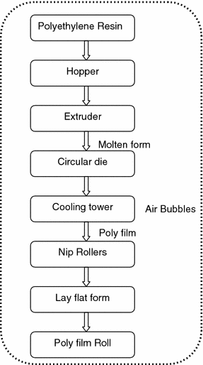 Manufacturing Processes Of Grocery Ping Bags Springerlink Open Image In New Window Fig 2 1 Plastic Bags Manufacturing Process