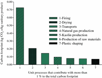 The Carbon Footprint of Ceramic Products | SpringerLink The Carbon Footprint of Ceramic Products | SpringerLink