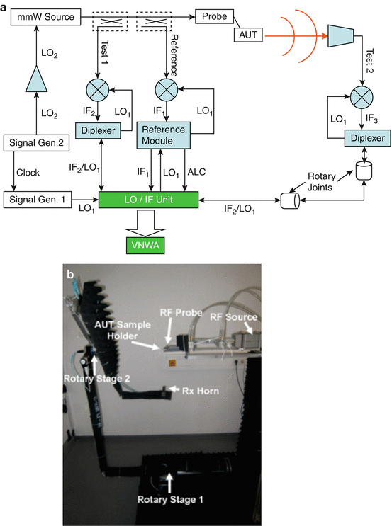 Mm Wave Sub Mm Wave Antenna Measurement Springerlink