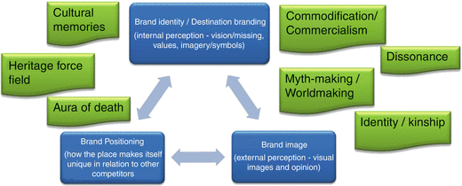 Marketing Dark Heritage Building Brands Myth Making And Social Marketing Springerlink