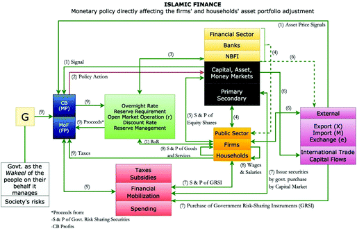 Monetary Policy And Islamic Finance Malaysia Springerlink