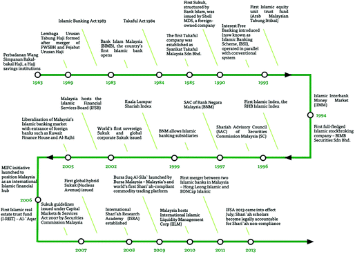 Monetary Policy And Islamic Finance Malaysia Springerlink