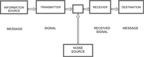 Theory of Communication: Evolution, Approaches, Models | SpringerLink