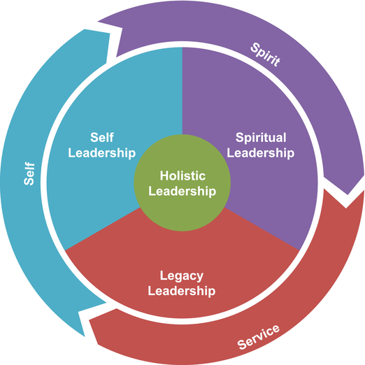 Introduction: On Becoming a Holistic Leader | SpringerLink
