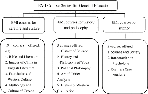 From Eap Teaching To English Medium Instruction Innovation In Efl Curriculum At Tsinghua University In China Springerlink