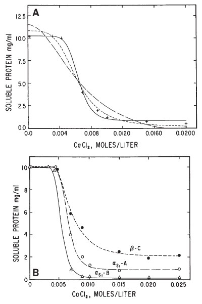 The Caseins Of Milk As Calcium Binding Proteins Springerlink