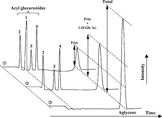 In Vitro Screening Assay Of The Reactivity Of Acyl Glucuronides Springerlink