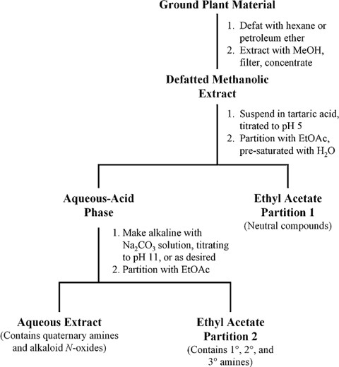 Extraction Of Plant Secondary Metabolites Springerlink