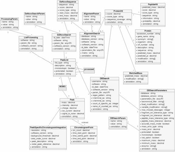 Proteomic Data Exchange And Storage Springerlink