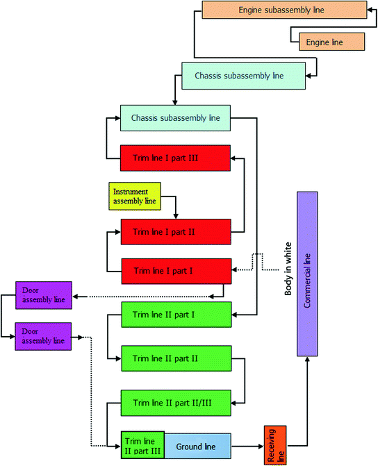 Kitting Process Flow Chart