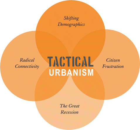 The Next American City and the Rise of Tactical Urbanism | SpringerLink