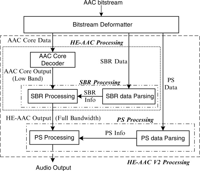 Audio Coding Standard Overview: MPEG4-AAC, HE-AAC, and HE-AAC V2 ...