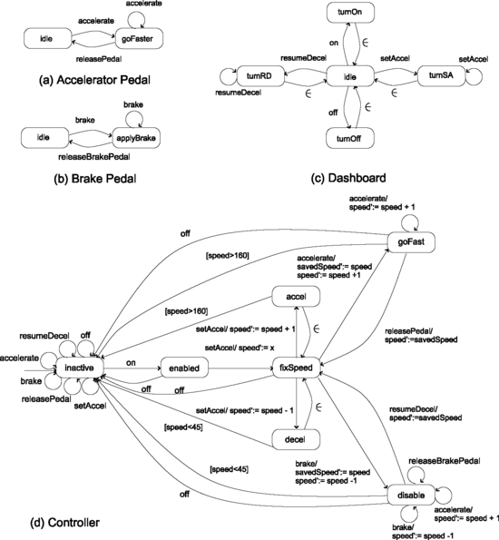 Extended Finite State Machine | SpringerLink