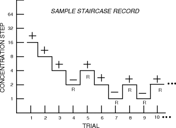 Measurement of Sensory Thresholds | SpringerLink