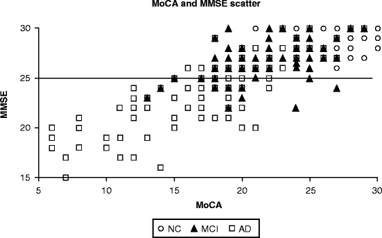 moca cognitive assessment versus other tests moca cognitive assessment versus other tests
