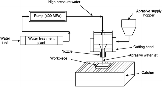 Abrasive Water Jet Milling | SpringerLink