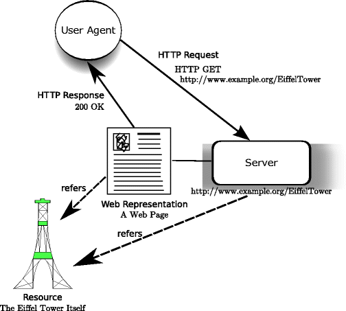 Architecture of the World Wide Web | SpringerLink