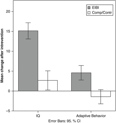 Early And Intensive Behavioral Intervention (EIBI) In Autism | SpringerLink