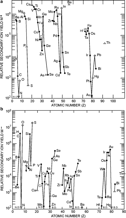 Secondary Ion Mass Spectrometry | SpringerLink