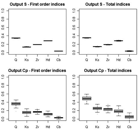 A Review On Global Sensitivity Analysis Methods | SpringerLink