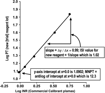 Optimizing the Verification of Mean Normal Prothrombin Time (MNPT) and ...