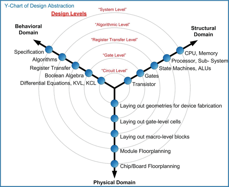 The Modern Digital Design Flow | SpringerLink