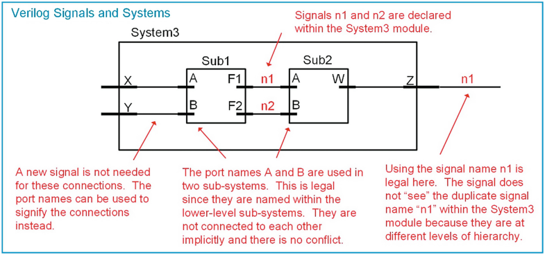 Verilog Constructs | SpringerLink