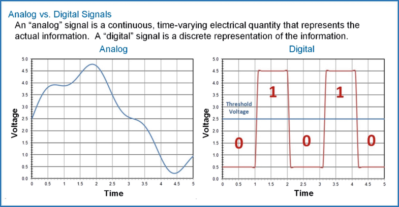 Introduction: Analog Versus Digital | SpringerLink