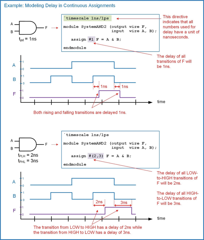 Verilog (Part 1) | SpringerLink