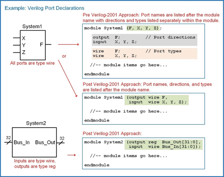 Verilog (Part 1) | SpringerLink