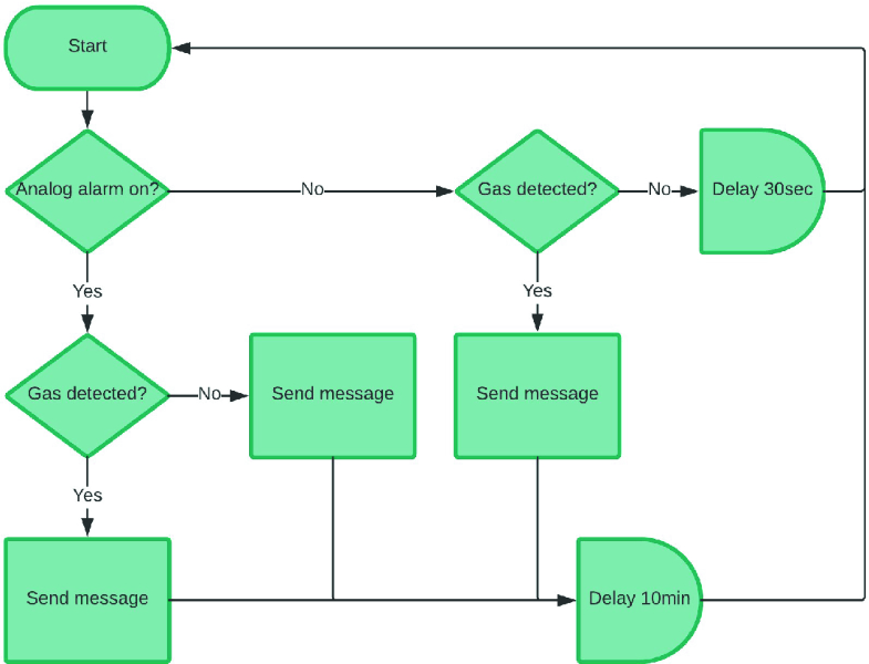 Smart FireAlarm System for Home Circuit Diagram