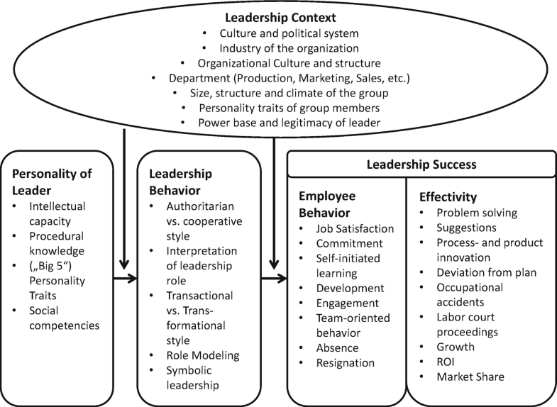 Characteristics of effective leadership pdf picture