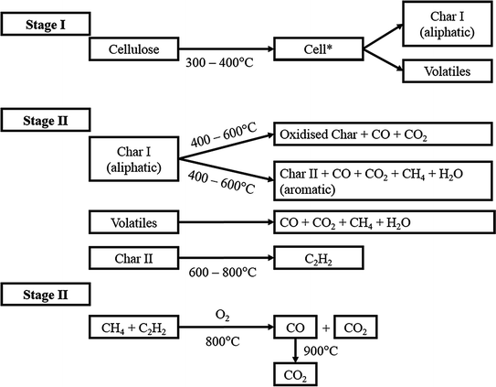 Flame Retardant Of Cellulosic Materials And Their Composites