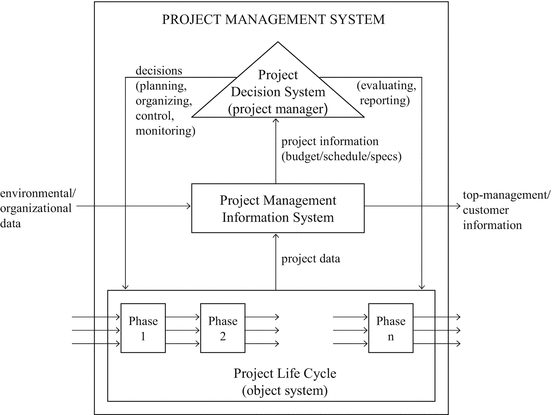 Project control system. Project management system. ложные информационные системы. информационной системе projects. pmi systems.