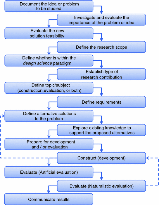 Design Science Research | SpringerLink