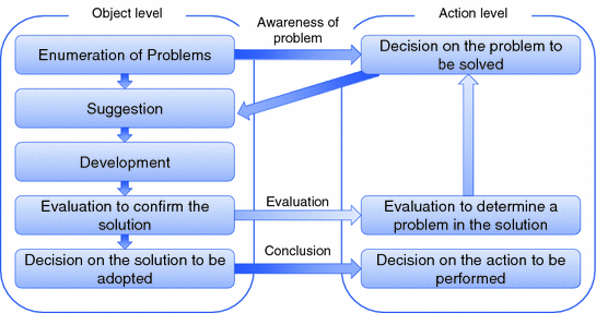 Design Science Research | SpringerLink