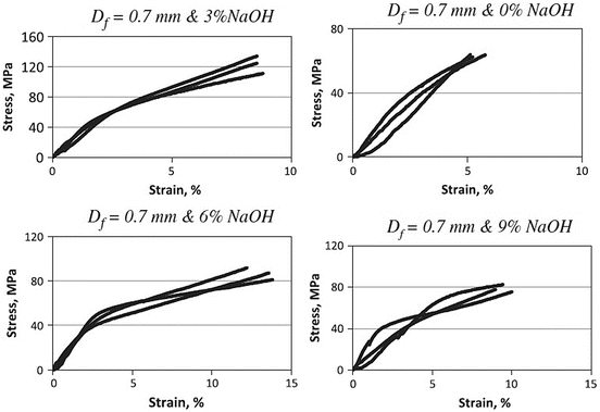 Processing and Properties of Date Palm Fibers and Its Composites ...