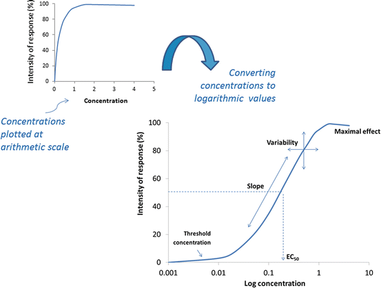 explain dose response relationship in detail