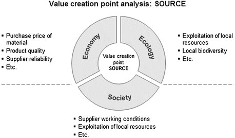 value sustainable creation fig