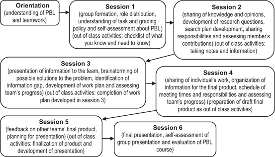 Potential and Challenges of Project-Based Learning in Engineering ...