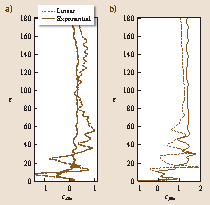 Vortex-Induced Vibrations | SpringerLink