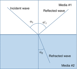 Basics of Ultrasound Physics | SpringerLink